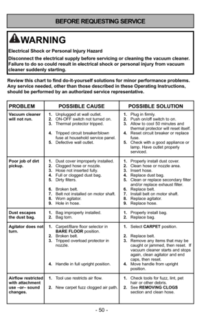 Page 50- 50 -
BEFORE REQUESTING SERVICE
Review this chart to find do-it-yourself solutions for minor performance\
 problems.
Any service needed, other than those described in these Operating Instru\
ctions,
should be performed by an authorized service representative.
PROBLEM POSSIBLE CAUSE POSSIBLE SOLUTION
Vacuum cleaner 1.Unplugged at wall outlet. 1.Plug in firmly.
will not run. 2. ON-OFF switch not turned on. 2.Push on/off switch to on.
3. Thermal protector tripped. 3.Allow to cool 50 minutes and 
thermal...