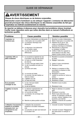 Page 51- 51 -
ProblèmeCause possible Solution possible
L’aspirateur ne 1.Le cordon d’alimentation est débranché. 1.Brancher le cordon d’alimentation.
fonctionne pas. 2.L’interrupteur est à la position OFF. 2.Mettre l’interrupteur à la position ON.
3. Le protecteur thermique s'est  3.Patienter 50 mn que le  que 
déclenché. moteur se refroidisse pour le 
protecteur thermique se réinitialise.
4. Le disjoncteur s’est déclenché 4.Réenclencher le disjoncteur 
ou un fusible a sauté. ou remplacer le fusible.
5. La...