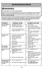 Page 50- 50 -
BEFORE REQUESTING SERVICE
Review this chart to find do-it-yourself solutions for minor performance\
 problems.
Any service needed, other than those described in these Operating Instru\
ctions,
should be performed by an authorized service representative.
PROBLEM POSSIBLE CAUSE POSSIBLE SOLUTION
Vacuum cleaner 1.Unplugged at wall outlet. 1.Plug in firmly.
will not run. 2. ON-OFF switch not turned on. 2.Push on/off switch to on.
3. Thermal protector tripped. 3.Allow to cool 50 minutes and 
thermal...