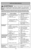 Page 52- 52 -
Consulte este cuadro para encontrar soluciones que usted mismo puede rea\
lizar cuando
tenga problemas menores de rendimiento. Cualquier servicio que necesita \
aparte de otros
descritos en este manual tiene que ser hecho por un representante de ser\
vicio autorizado.
PROBLEMA CAUSA POSIBLESOLUCIÓN POSIBLE
La aspiradora no  1.Está desconectada del enchufe. 1.Conecte bien. 
funciona. 2.El control ON-OFF ne está en la  2.Prete el control ON-OFF a la
posición “ON”. posición “ON”.
3. Protector termal...