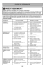 Page 55- 55 -
ProblèmeCause possible Solution possible
L’aspirateur ne 1.Le cordon d’alimentation est débranché. 1.Brancher le cordon d’alimentation.
fonctionne pas. 2.L’interrupteur est à la position OFF. 2.Mettre l’interrupteur à la position ON.
3. Le protecteur thermique s'est  3.Patienter 50 mn que le  que 
déclenché. moteur se refroidisse pour le 
protecteur thermique se réinitialise.
4. Le disjoncteur s’est déclenché 4.Réenclencher le disjoncteur 
ou un fusible a sauté. ou remplacer le fusible.
5. La...