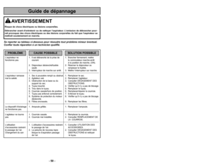 Page 50’b 7 ’b
’b 50 ’b
L’aspirateur ne \f. Il est débranché de la prise de  \f. Brancher fermement; mettre
fonctionne pas. courant. le commutateur marche\Óarrêt 
à la position de marche, (ON).
2. Disjoncteur déclenché/fusible 2. Réarmer le disjoncteur ou  sauté. remplacer le fusible.
3. Interrupteur de marche sur arrêt. 3. Mettre l’interrupteur sur marche.
L'aspirateur ramasse \f. Sac à poussière rempli ou obstrué. \f. Remplacer le sac.
mal la saleté. 2. Agitateur usé. 2. Remplacer l’agitateur.
3....