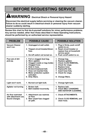 Page 49–Ó 49 –Ó
Vacuum Cleaner  –f. Unplugged at wall outlet. –f. Plug in firmly, push on/off 
won’t run. switch to on.
2. Tripped circuit breaker/blown  2. Reset circuit breaker or  fuse. replace fuse at household 
service panel.
3. On / off switch not turned on. 3. Push on/off switch to on.
Poor job of dirt –f. Full or clogged dust bag. –f. Change bag.
pick–Óup. 2. Worn agitator. 2. Replace agitator.
3. Clogged nozzle or bag holder. 3. Check CLOG REMOVAL.
4. Clogged hose. 4. Check for clogs.
5. Hole in hose....