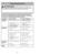 Page 42- 42 -
Antes de pedir servicio
Consulte este cuadro para encontrar soluciones que usted mismo puede
realizar cuando tenga problemas menores de rendimiento. Cualquier
servicio que necesita aparte de otros descritos en este manual tiene que\
ser hecho por un representante de servicio autorizado.PROBLEMA CAUSA POSIBLESOLUCIÓN POSIBLELa aspiradora  1.Está desconectada del enchufe. 1.Conecte bien. Prete el control 
no funciona. ON-OFF a la posición “ON”.
2. El control ON-OFF ne está en  2.Prete el control...