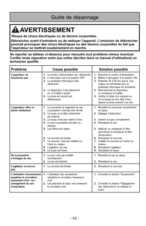 Page 53- 53 -
Guide de dépannage
ProblèmeCause possible Solution possible
L’aspirateur ne 1.Le cordon d’alimentation est  débranché. 1.Brancher le cordon d’alimentation.
fonctionne pas. 2.L’interrupteur est à la position OFF. 2.Mettre l’interrupteur à la position ON.
3. Le protecteur thermique s'est  3.Patienter 30 à 50 mn que le  que 
déclenché. moteur se refroidisse pour le 
protecteur thermique se réinitialise.
4. Le disjoncteur s’est déclenché 4.Réenclencher le disjoncteur 
ou un fusible a sauté. ou...
