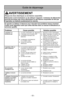 Page 53- 53 -
Guide de dépannage
ProblèmeCause possible Solution possible
L’aspirateur ne 1.Le cordon d’alimentation est  débranché. 1.Brancher le cordon d’alimentation.
fonctionne pas. 2.L’interrupteur est à la position OFF. 2.Mettre l’interrupteur à la position ON.
3. Le protecteur thermique s'est  3.Patienter 30 à 50 mn que le  que 
déclenché. moteur se refroidisse pour le 
protecteur thermique se réinitialise.
4. Le disjoncteur s’est déclenché 4.Réenclencher le disjoncteur 
ou un fusible a sauté. ou...