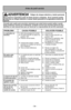 Page 54- 54 -
Antes de pedir servicio
Consulte este cuadro para encontrar soluciones que usted mismo puede rea\
lizar cuando
tenga problemas menores de rendimiento. Cualquier servicio que necesita \
aparte de otros
descritos en este manual tiene que ser hecho por un representante de ser\
vicio autorizado.
PROBLEMA CAUSA POSIBLESOLUCIÓN POSIBLE
La aspiradora no  1.Está desconectada del enchufe. 1.Conecte bien. 
funciona. 2.El control ON-OFF ne está en la  2.Prete el control ON-OFF a la
posición “ON”. posición...