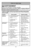 Page 55- 55 -
Guide de dépannage
Problème Cause possible Solution possible
L’aspirateur ne  1.Le cordon d’alimentation est  débranché.1.Brancher le cordon d’alimentation.
fonctionne pas. 2.L’interrupteur est à la position OFF.2.Mettre l’interrupteur à la position ON.
3.Le protecteur thermique s'est 3.Patienter 30 à 50 mn que le  que 
déclenché. moteur se refroidisse pour le 
protecteur thermique se réinitialise.
4.Le disjoncteur s’est déclenché4.Réenclencher le disjoncteur 
ou un fusible a sauté. ou...