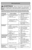 Page 56- 56 -
Antes de pedir servicio
Consulte este cuadro para encontrar soluciones que usted mismo puede realizar cuando
tenga problemas menores de rendimiento. Cualquier servicio que necesita aparte de otros
descritos en este manual tiene que ser hecho por un representante de servicio autorizado.
PROBLEMA CAUSA POSIBLE SOLUCIÓN POSIBLE
La aspiradora no  1.Está desconectada del enchufe.1.Conecte bien. 
funciona. 2.El control ON-OFF ne está en la 2.Prete el control ON-OFF a la
posición “ON”. posición “ON”....