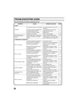 Page 2626
Check the following chart before requesting service.
Try another channel.
Check picture control adjustments.
Check for source of reception
disturbance.
Check CATV connection or VHF/
UHF antenna, reposition or rotate
antenna.
Try another channel.
Check picture control adjustments.
Check for source of reception
disturbance.
Check CATV connection or VHF/
UHF antenna, reposition or rotate
antenna.
Try another channel.
Check CATV connection or VHF/
UHF antenna, reposition or rotate
antenna.
Try another...