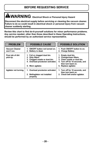 Page 28Vacuum Cleaner  1. ON/OFF button not turned on. 1. Push ON/OFF button to on.
won’t run. 2. Battery is dead. 2. Charge Battery
Poor job of dirt 1. Full or clogged dust bin. 1. Empty dust bin.
pick-up. 2. Dirty filters. 2. Change/clean filters.
3. Clogged nozzle or dust bin. 3. Clean nozzle or dust bin.
4. Overload proctector activated. 4. Turn off for 10 seconds, and
then turn back on.
5. Worn agitator. 5. Replace agitator.
Agitator not turning.  1. Overload proctector activated. 1. Turn off for 10...