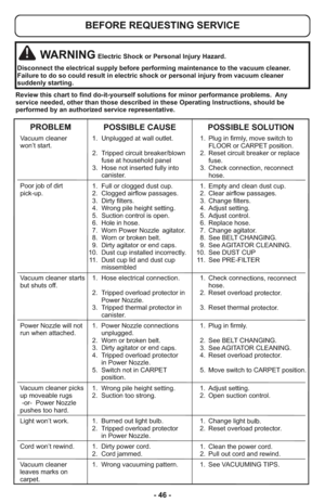 Page 46- 46 -
  Vacuum cleaner              1.  Unplugged at wall outlet.               1.  Plug in firmly, move switch to  
  won’t start.                                                                                      FLOOR or CARPET position.
                                         2.  Tripped circuit breaker/blown        2.  Reset circuit breaker or replace 
                                              fuse at household panel                     fuse.
                                         3.  Hose...
