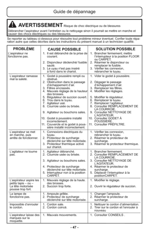Page 47- 47 -
L’aspirateur ne                  1.  Il est débranché de la prise de    1.  Brancher fermement; mettre
fonctionne pas.                      courant.                                            l’interrupteur à la position FLOOR
                                                                                                       ou CARPET.
                                         2.  Disjoncteur déclenché/ fusible    2.  Réarmer le disjoncteur ou
                                              sauté....