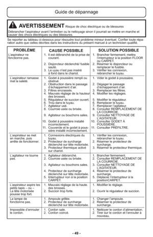 Page 49- 49 -
L’aspirateur ne                  1.  Il est débranché de la prise de    1.  Brancher fermement; mettre
fonctionne pas.                      courant.                                            l’interrupteur à la position FLOOR
                                                                                                       ou CARPET.
                                         2.  Disjoncteur déclenché/ fusible    2.  Réarmer le disjoncteur ou
                                              sauté....