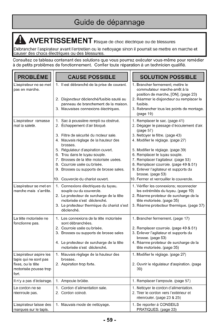 Page 59Guide de dépannage
L’aspirateur ne se met     1.   Il est débranché de la prise de courant.      1. Brancher fermement; mettre le  
pas en marche.                                                                                             commutateur marche-arrêt à la 
                                                                                                                     position de marche, [ON]. (page 23)
                                        2.   Disjoncteur déclenché/fusible sauté au...