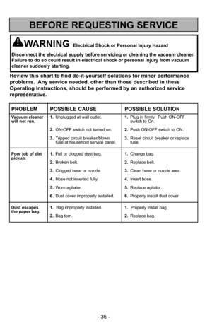 Page 36- 36 -
BEFORE REQUESTING SERVICE
Review this chart to find do-it-yourself solutions for minor performance\
problems.  Any service needed, other than those described in these
Operating Instructions, should be performed by an authorized service
representative.
PROBLEM POSSIBLE CAUSEPOSSIBLE SOLUTION
Vacuum cleaner 1.Unplugged at wall outlet. 1.Plug in firmly.  Push ON-OFF 
will not run. switch to On.
2. ON-OFF switch not turned on. 2.Push ON-OFF switch to ON.
3. Tripped circuit breaker/blown 3.Reset...