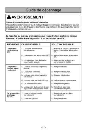 Page 37- 37 -
Guide de dépannage
Se reporter au tableau ci-dessous pour résoudre tout problème mineur
éventuel.  Confier toute réparation à un technicien qualifié.
PROBLÈME CAUSE POSSIBLESOLUTION POSSIBLE
L’aspirateur 1.Le cordon d’alimentation 1.Brancher le cordon d’alimentation.
ne fonctionne est débranché. Mettre l’interrupteur à la position 
pas. ON.
2. L’interrupteur est à la position OFF. 2. Mettre l’interrupteur à la position 
ON.
3. Le disjoncteur s’est déclenché 3.Réenclencher le disjoncteur 
ou un...