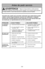 Page 38- 38 -
Antes de pedir servicio
PROBLEMA CAUSA POSIBLESOLUCIÓN POSIBLE
La aspiradora  1.Está desconectada del enchufe. 1.Conecte bien. Aprete el control 
no funciona. ON-OFF a la posición “ON”.
2. El control ON-OFF no está en  2.Prete el control ON-OFF a la
la posición “ON”. posición “ON”.
3. Cortacircuitos botado o fusible 3.Reestablezca el cortacircuitos
quemado en el tablero de o cambie el fusible.
servicio de la residencia.
No aspira satis- 1. Bolsa para polvo llena. 1.Cambie la bolsa de polvo....