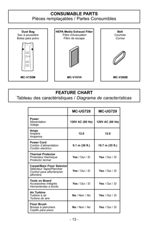 Page 13- 13 -
FEATURE CHART
Tableau des caractéristiques / Diagrama de características
MC-UG728 MC-UG729
Power
Alimentation120V AC (60 Hz) 120V AC (60 Hz)
Voltaje
Amps
Ampère12.0 12.0
Amperios
Power Cord
Cordon d’alimentation9.1 m (30 ft.) 10.7 m (35 ft.)
Cordón electrico
Thermal Protector
Protecteur thermiqueYe s/ Oui / SíYe s/ Oui / Sí
Protector termal
Carpet/Bare Floor Selector
Sélecteur Tapis/Plancher
Ye s/ Oui / SíYe s/ Oui / Sí
Control para alfombra/sin
alfombra
Tools on Board
Accessoires intégrésYe s/...