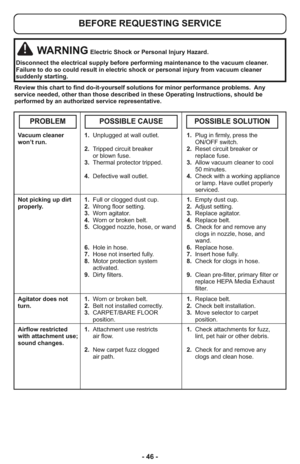 Page 46- 46 -
  Vacuum cleaner            1.  Unplugged at wall outlet.                 1.  Plug in firmly, press the 
  won’t run.                                                                                        ON/OFF switch.
                                         2.  Tripped circuit breaker                    2.  Reset circuit breaker or 
                                              or blown fuse.                                       replace fuse.
                                         3....