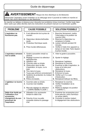 Page 47- 47 -
Guide de dépannage
AVERTISSEMENTRisque de choc électrique ou de blessures
Débrancher l’aspirateur avant l’entretien ou le nettoyage sinon il pourrait se mettre en marche et
causer des chocs électriques ou des blessures.
Se reporter au tableau ci-dessous pour résoudre tout problème mineur éventuel. Confier toute répa-
ration autre que celles décrites dans les instructions du présent manuel à un technicien qualifié.
  L’aspirateur ne              1. Il est débranché de la prise de        1....