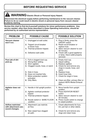 Page 46- 46 -
  Vacuum cleaner            1.  Unplugged at wall outlet.                 1.  Plug in firmly, press the 
  won’t run.                                                                                        ON/OFF switch.
                                         2.  Tripped circuit breaker                    2.  Reset circuit breaker or 
                                              or blown fuse.                                       replace fuse.
                                         3....