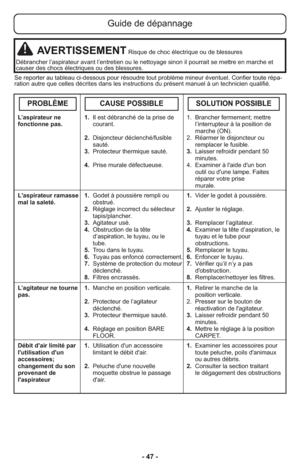 Page 47- 47 -
Guide de dépannage
AVERTISSEMENTRisque de choc électrique ou de blessures
Débrancher l’aspirateur avant l’entretien ou le nettoyage sinon il pourrait se mettre en marche et
causer des chocs électriques ou des blessures.
Se reporter au tableau ci-dessous pour résoudre tout problème mineur éventuel. Confier toute répa-
ration autre que celles décrites dans les instructions du présent manuel à un technicien qualifié.
  L’aspirateur ne              1. Il est débranché de la prise de        1....