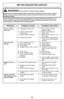 Page 46- 46 -
  Vacuum cleaner            1.  Unplugged at wall outlet.                 1.  Plug in firmly, press the 
  won’t run.                                                                                        ON/OFF switch.
                                         2.  Tripped circuit breaker                    2.  Reset circuit breaker or 
                                              or blown fuse.                                       replace fuse.
                                         3....