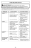 Page 48- 48 -
Antes de pedir servicio
ADVERTENCIAPeligro de choque eléctrico y lesión  personal.
Desconecte la aspiradora antes de darle mantenimiento.  De lo contrario podría producirse un
choque eléctrico o causar lesión personal si la aspiradora arranca súbitamente.
Consulte este cuadro para encontrar soluciones a problemas menores de rendimiento que usted mismo puede
corregir. Cualquier otro servicio que necesite, aparte de los descritos en este manual, tiene que ser realizado
por un representante de...