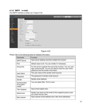 Page 48                                              
 43 
4.1.9 SMTP （e-mail) 
The SMTP interface is shown as in Figure 4-23. 
 
Figure 4-23 
Please refer to the following sheet for detailed information. 
Parameter  Function  
SMTP Server  Input server address and then enable this function.  
Port  Default value is 25. You can modify it if necessary. 
Anonymity  For the server supports the anonymity function. You can auto 
login anonymously. You do not need to input the user name, 
password and the sender...