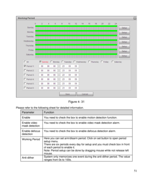 Page 56                                              
 51 
 
Figure 4- 31 
Please refer to the following sheet for detailed information.  
Parameter Function  
Enable  You need to check the box to enable motion detection function.  
Enable video 
mask detection  
You need to check the box to enable video mask detection alarm. 
Enable defocus 
detection  
You need to check the box to enable defocus detection alarm. 
Working Period  Here you can set arm/disarm period. Click on set button to open period 
setup...