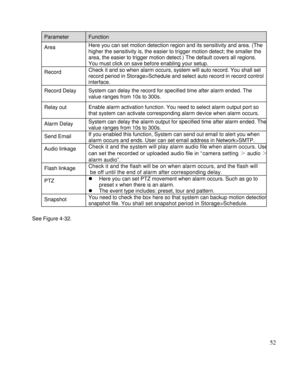 Page 57                                              
 52 
Parameter Function  
Area  Here you can set motion detection region and its sensitivity and area. (The 
higher the sensitivity is, the easier to trigger motion detect; the smaller the 
area, the easier to trigger motion detect.) The default covers all regions. 
You must click on save before enabling your setup.  
Record Check it and so when alarm occurs, system will auto record. You shall set 
record period in Storage>Schedule and select auto record in...