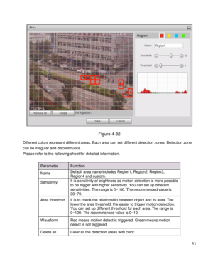 Page 58                                              
 53 
 
Figure 4-32 
Different colors represent different areas. Each area can set different detection zones. Detection zone 
can be irregular and discontinuous.  
Please refer to the following sheet for detailed information.  
 
Parameter Function  
Name Default area name includes Region1, Region2, Region3, 
Region4 and custom.  
Sensitivity  It is sensitivity of brightness as motion detection is more possible 
to be trigger with higher sensitivity. You can...