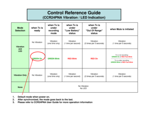 Page 9Control Reference Guide
(CCR24PNA Vibration / LED Indication)
1. Default mode when power on.
2.  After synchronized, the mode goes back to the last.
3.  Please refer to CCR24PNA User Guid e for more operation information
Mode 
Selection when Tx is 
ready when Tx is 
under 
recording  mode when Tx is 
under 
Low Battery  status when Tx is 
under 
Out Of Range  status when Mute is initiatedVibration 
and 
LED No Vibration
Vibration 
(one time only) Vibration 
(1 time per second) Vibration 
(2 times per 3...