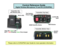 Page 8TALK ON : Green LED
BATT :  Red-Charging,  Green-Fully charged
TALK Button:
Press for REC
MUTE Button
MODE Selection Button
Lavalier Mic 
Input
Built-in Mic
Control Reference Guide
Digital Wireless Microphone TX and RX (CCR24PNA)
Transmitter (TX) 
with Receiver (RX)
Transmitter (Top View) 
Please refer to CCR24PNA User Guide for more operation information
Transmitter (Bottom View) 
ON/OFF
Switch 