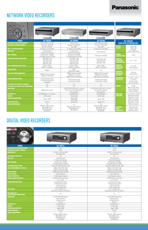 Page 9NETWORK VIDEO RECORDERS
DIGITAL VIDEO RECORDERS
MODELWJ-ND400 WJ-NV300WJ-NV200
SUPPORTED VIDEO COMPRESSION H.264 / MPEG-4 / M-JPEG
H.264 / M-JPEGH.264 / MPEG-4 / M-JPEG
SUPPORTED CAMERA BRANDS Panasonic (i-PRO & BB)6 
Axis (JPEG, MPEG4)7Panasonic (i-PRO & BB)6 
Axis, SONY8Panasonic (i-PRO & BB)6 
Axis, SONY8
MAX. IP CAMERA NUMBER 64 cameras at H.264 2Mbps
32 cameras at H.264 4Mbps 16 cameras at H.264 4Mbps
MAX. HDD 9 drives (internal) 
54 drives (with external) 2 drives (internal) 
18 drives (with...