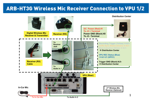 Page 21 
ARB-HT3G Wireless Mic  Receiver Connecon t\Po VP\f 1/2 
2ndWi reless  Mic 
Receiver  (Optional)
VPU (Rear)
To Au dio  In 2
To  In -C ar  Mic
To  
A udio  In 1 
Digital Wireless  Mic
Receiv er & Transmitte rReceiver (RX)
To  
Receiver  
Jack
DC  Po wer (Red) #1
To  J3  + Terminal
Po we r GND (Black) #2
To  J3  -Termina l
Receiver (RX)  
Cabl e
In-Car  Mic
Distribution  Center
Recording Trigger (Yello w) à#J1-
Tx /Rx Sy nc Status  (Green)  à#J1-
Mute  Indication  (White) à#J1-
àDistribution  Center
VPU...
