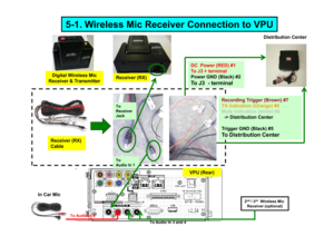 Page 125-1. Wireless Mic Receiver Connection to VPU
Digital Wireless Mic
Receiver & Transmitter
Receiver (RX)To  
Receiver  
Jack
DC  Power (RED) #1 
To J3 + terminalPower GND (Black) #2 
To J3  - terminal
Recording Trigger (Brown) #7TX indication (Orange) #6Mute indication (white) #8-> Distribution Center
Distribution Center
2 nd
/ 3 rd
Wireless Mic 
Receiver (optional)
VPU (Rear)
To Audio In 3 and 4
To Audio In 2
To  
Audio In 1 
-> Distribution Center
Trigger GND (Black) #5 
To Distribution Center
Receiver...