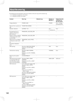 Page 140140
About the error log
The following are the descriptions about the contents of the error log and the network log.
	 •	 "x"	indicates	the	extension	unit	number.
	 •	 "y"	indicates	the	HDD	unit	number.
ContentError log Network LogDisplay on 
Monitor	2Output from the 
connector at  
the rear panel
Outage detection POWER LOSS –POWER Error + Outage 
processing end*
Recover from a power out-
age POWER RECOVERED
–––
Alteration detection ALTERED **CH –ALT–*  
(*: camera ch)Error
No response...