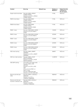 Page 141141
ContentError log Network LogDisplay on 
Monitor	2Output from the 
connector at  
the rear panel
Single mode format failure Recorder: MAIN-y SINGLE  FORMAT ERROR 
Extension unit: EXTx-y SINGLE 
FORMAT ERROR –
F–FAIL HDD error
RAID5 format failure Recorder: MAIN RAID5  FORMAT ERROR 
Extension unit: EXTx RAID5 
FORMAT ERROR –
F–FAIL HDD error
RAID6 format failure Recorder: MAIN RAID6  FORMAT ERROR 
Extension unit: EXTx RAID6 
FORMAT ERROR –
F–FAIL HDD error
RAID5 1 down Recorder: MAIN RAID5 1DOWN...