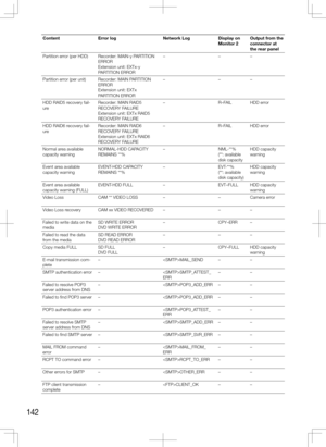 Page 142142
ContentError log Network LogDisplay on 
Monitor	2Output from the 
connector at  
the rear panel
Partition error (per HDD) Recorder: MAIN-y PARTITION  ERROR 
Extension unit: EXTx-y 
PARTITION ERROR –
––
Partition error (per unit) Recorder: MAIN PARTITION  ERROR 
Extension unit: EXTx 
PARTITION ERROR –
––
HDD RAID5 recovery fail-
ure Recorder: MAIN RAID5 
RECOVERY FAILURE 
Extension unit: EXTx RAID5 
RECOVERY FAILURE –
R–FAIL HDD error
HDD RAID6 recovery fail-
ure Recorder: MAIN RAID6 
RECOVERY FAILURE...