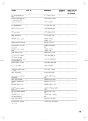 Page 143143
ContentError log Network LogDisplay on 
Monitor	2Output from the 
connector at  
the rear panel
FTP server transfer com-
plete –
SVR_FWD_OK – –
Failed to resolve FTP serv-
er address from DNS –
SVR_ADD_ERR – –
Failed to find FTP server – SVR_ERR ––
FTP uploading error – UPLOAD_ERR  ––
FTP passive mode error – PASSIVE_ERR  ––
FTP log-in failure – LOGIN_FAULT  – –
Other error for FTP – OTHER_ERR  ––
DDNS IP address update – IP_ADD_
UPDATE_OK–
–
Failed to find DDNS server – SVR_ERR  ––
Password error...