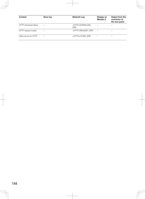 Page 144144
ContentError log Network LogDisplay on 
Monitor	2Output from the 
connector at  
the rear panel
HTTP download failure – DOWNLOAD_
ERR–
–
HTTP request invalid – REQUEST_ERR  ––
Other errors for HTTP – OTHER_ERR  –– 