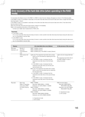 Page 145145
If a hard disk drive failure occurs in the RAID 5 or RAID 6 mode, the error display will appear as shown in the following table.
In the RAID 5 mode, it is possible to read data on the other hard disk drives and recover data even when a single hard disk drive 
becomes faulty (1 down).
In the RAID 6 mode, it is possible to read data on the other hard disk drives and recover data even when 2 hard disk drives 
become faulty (2 down).
When the hard disk drive becomes faulty (down), replace it...