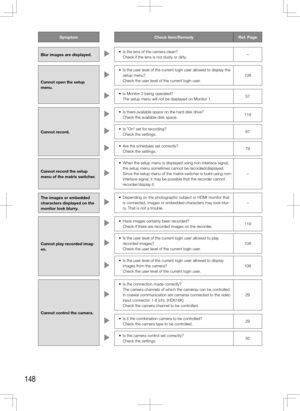 Page 148148
SymptomCheck	item/RemedyRef. Page
Blur images are displayed.
	 •	 Is	the	lens	of	the	camera	clean?
    Check if the lens is not dusty or dirty. –
Cannot open the setup 
menu.
	 •	 Is	the	user	level	of	the	current	login	user	allowed	to	display	the	 setup menu?
    Check the user level of the current login user. 108
	 •	 Is	Monitor	2	being	operated?
   
The setup menu will not be displayed on Monitor 1. 57
Cannot record.
	 •	 Is	there	available	space	on	the	hard	disk	drive?
    Check the available disk...