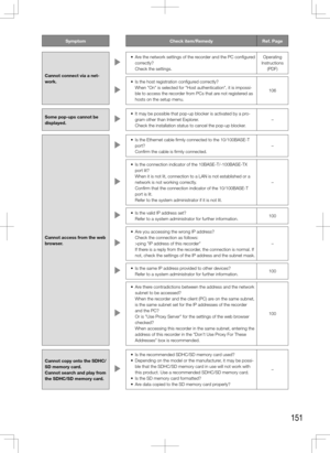 Page 151151
SymptomCheck	item/RemedyRef. Page
Cannot connect via a net-
work.
	 •	 Are	the	network	settings	of	the	recorder	and	the	PC	configured	 correctly? 
Check the settings. Operating 
Instructions  (PDF)
	 •	 Is	the	host	registration	configured	correctly?  When "On" is selected for "Host authentication", it is impossi-
ble to access the recorder from PCs that are not registered as 
hosts on the setup menu. 106
Some pop-ups cannot be 
displayed.
	 •	 It	may	be	possible	that	pop-up	blocker	is...