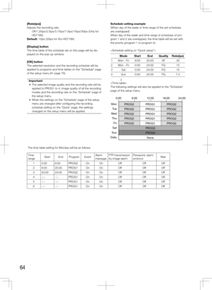 Page 6464
The time table setting for Monday will be as follows.
Time 
rangeStart End Program Event Alarm 
messageFTP transmission 
by image alarm Panasonic alarm 
protocol
Mail
1 0:00 9:00 PROG2 On On OffOffOff
2 9:00 20:00 PROG1 On On OffOffOff
3 20:00 24:00 PROG2 On On OffOffOff
4 -:-- -:-- PROG1 On On OffOffOff
5 -:-- -:-- PROG1 On On OffOffOff
6 -:-- -:-- PROG1 On On OffOffOff
[Rate(ips)]
Adjusts the recording rate.
   Off/1.25ips/2.5ips/3.75ips/7.5ips/15ips/30ips (Only for 
HD716K)
Default: 15ips (30ips...