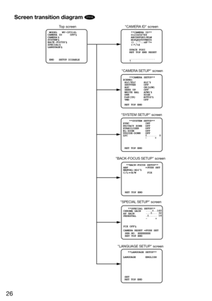 Page 2626
Screen transition diagram CF314L
Top screen CAMERA ID screen
CAMERA SETUP screen
SYSTEM SETUP screen
BACK-FOCUS SETUP screen
 MODEL   WV-CF314L
CAMERA ID     OFF
CAMERA   
SYSTEM
SPECIAL
LANGUAGE
 
 END   SETUP DISABLE     **CAMERA ID**    
     0123456789
     ABCDEFGHIJKLM
     NOPQRSTUVWXYZ
     ().,:;&#!?=
     +- */%$
    SPACE POSI
    RET TOP END RESET
    ................
    **SYSTEM SETUP** 
PRIVACY ZONE  OFF SYNC          INT
STABILIZER    OFF
EL-ZOOM       OFF
UPSIDE-DOWN    OFF
  -     +...