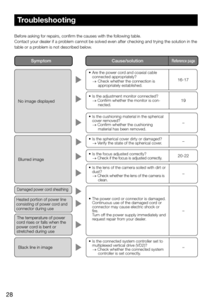 Page 2828
Blurred image
The temperature of power cord rises or falls when the 
power cord is bent or 
stretched during use 
Damaged power cord sheathing
No image displayed
Cause/solutionReference page Symptom 
Troubleshooting 
Before asking for repairs, confirm the causes with the following table. 
Contact your dealer if a problem cannot be solved even after checking and trying the solution in th\
e 
table or a problem is not described below. 
–
–
20-22
–
–
16-17
19
	•	 Are	the	power	cord	and	coaxial	cable...