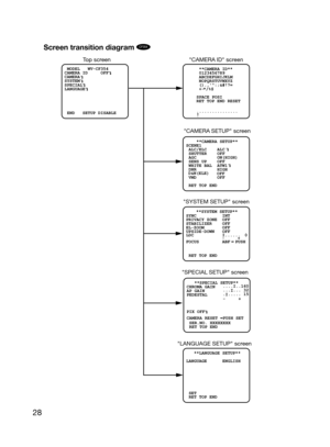 Page 28
28
Top screenCAMERA ID screen
CAMERA  SETUP screen
SYSTEM SETUP screen
SPECIAL  SETUP screen
LANGUAGE SETUP screen 
 MODEL   WV-CF354
CAMERA ID     OFF
CAMERA   
SYSTEM
SPECIAL
LANGUAGE
 
 END   SETUP DISABLE
   **LANGUAGE SETUP**
LANGUAGE      ENGLISH
 SET
 RET TOP END
     **CAMERA ID**    
     0123456789
     ABCDEFGHIJKLM
     NOPQRSTUVWXYZ
     ().,:;&#!?=
     +-
*/%$
    SPACE POSI
    RET TOP END RESET
    ................
    **SYSTEM SETUP** 
PRIVACY ZONE  OFF SYNC          INT
STABILIZER...